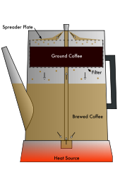Percolator